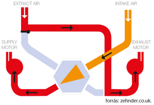 szellőztető gép bypass